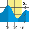 Coos Bay tide chart for Friday, February 21, 2025