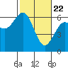 Coos Bay tide chart for Saturday, February 22, 2025