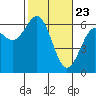 Coos Bay tide chart for Sunday, February 23, 2025