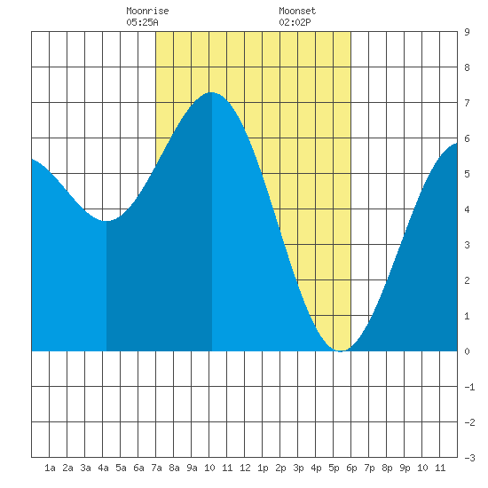 Coos Bay tide chart for Monday, February 24, 2025
