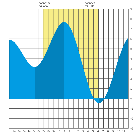 Coos Bay tide chart for Tuesday, February 25, 2025