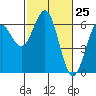 Coos Bay tide chart for Tuesday, February 25, 2025