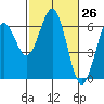 Coos Bay tide chart for Wednesday, February 26, 2025