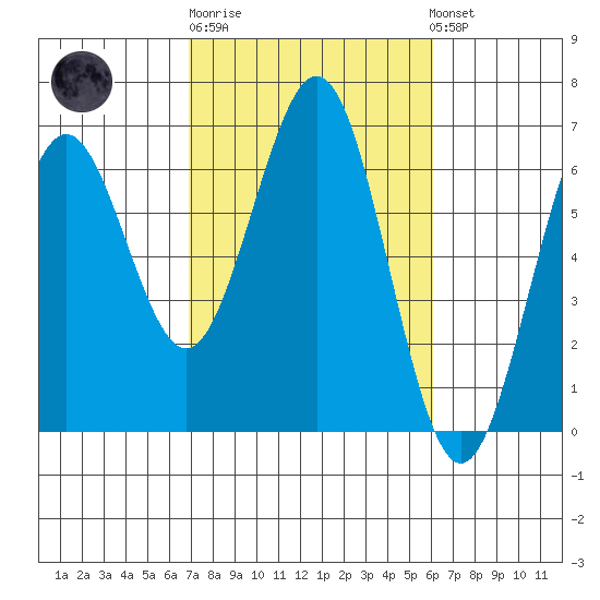 Coos Bay tide chart for Thursday, February 27, 2025