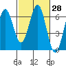 Coos Bay tide chart for Friday, February 28, 2025