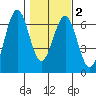 Coos Bay tide chart for Sunday, February 2, 2025