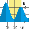 Coos Bay tide chart for Monday, February 3, 2025