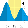 Coos Bay tide chart for Tuesday, February 4, 2025