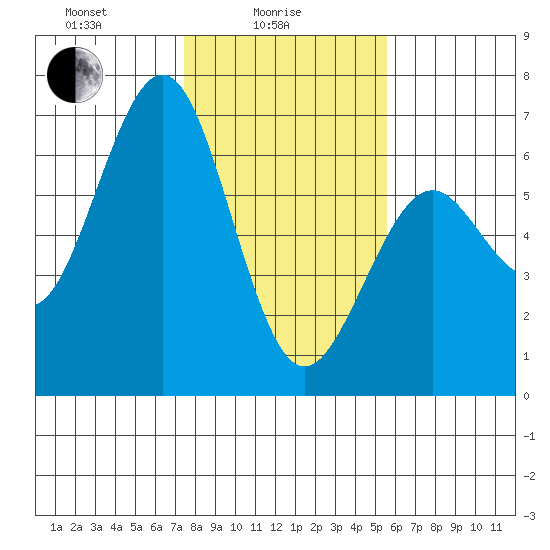 Coos Bay tide chart for Wednesday, February 5, 2025
