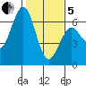 Coos Bay tide chart for Wednesday, February 5, 2025