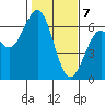 Coos Bay tide chart for Friday, February 7, 2025