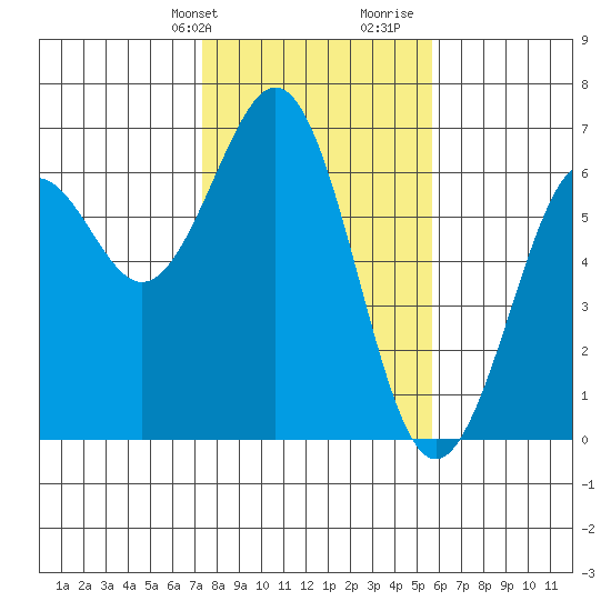 Coos Bay tide chart for Sunday, February 9, 2025