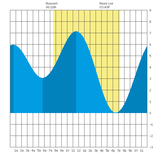 Coos Bay tide chart for Monday, March 10, 2025