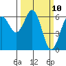 Coos Bay tide chart for Monday, March 10, 2025