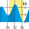 Coos Bay tide chart for Tuesday, March 11, 2025