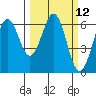 Coos Bay tide chart for Wednesday, March 12, 2025