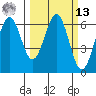 Coos Bay tide chart for Thursday, March 13, 2025