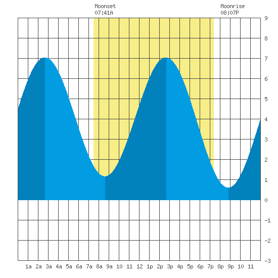 Coos Bay tide chart for Friday, March 14, 2025