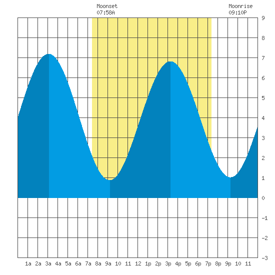 Coos Bay tide chart for Saturday, March 15, 2025
