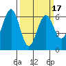 Coos Bay tide chart for Monday, March 17, 2025