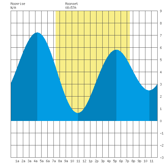 Coos Bay tide chart for Tuesday, March 18, 2025