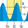Coos Bay tide chart for Saturday, March 1, 2025