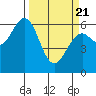 Coos Bay tide chart for Friday, March 21, 2025