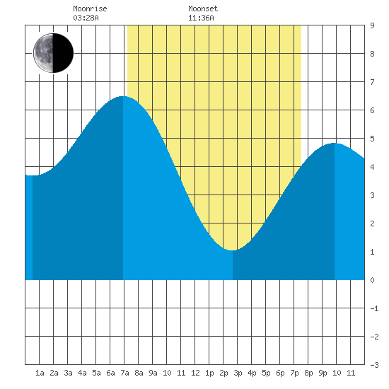 Coos Bay tide chart for Saturday, March 22, 2025