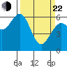 Coos Bay tide chart for Saturday, March 22, 2025