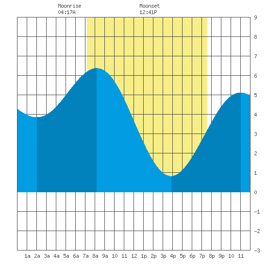 Coos Bay tide chart for Sunday, March 23, 2025