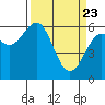 Coos Bay tide chart for Sunday, March 23, 2025