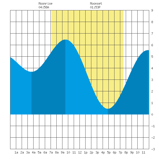 Coos Bay tide chart for Monday, March 24, 2025