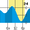 Coos Bay tide chart for Monday, March 24, 2025