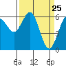 Coos Bay tide chart for Tuesday, March 25, 2025