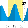 Coos Bay tide chart for Thursday, March 27, 2025