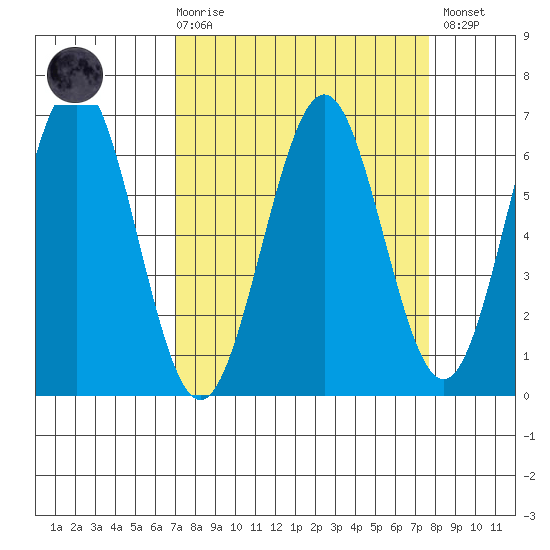 Coos Bay tide chart for Saturday, March 29, 2025