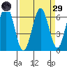 Coos Bay tide chart for Saturday, March 29, 2025