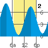 Coos Bay tide chart for Sunday, March 2, 2025