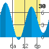 Coos Bay tide chart for Sunday, March 30, 2025