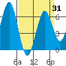 Coos Bay tide chart for Monday, March 31, 2025