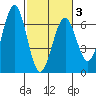 Coos Bay tide chart for Monday, March 3, 2025