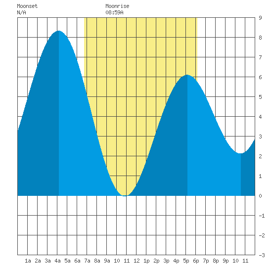 Coos Bay tide chart for Tuesday, March 4, 2025