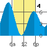 Coos Bay tide chart for Tuesday, March 4, 2025
