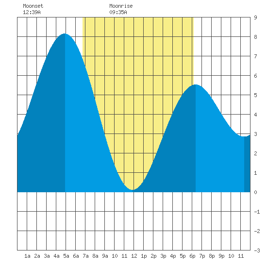 Coos Bay tide chart for Wednesday, March 5, 2025