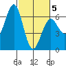 Coos Bay tide chart for Wednesday, March 5, 2025