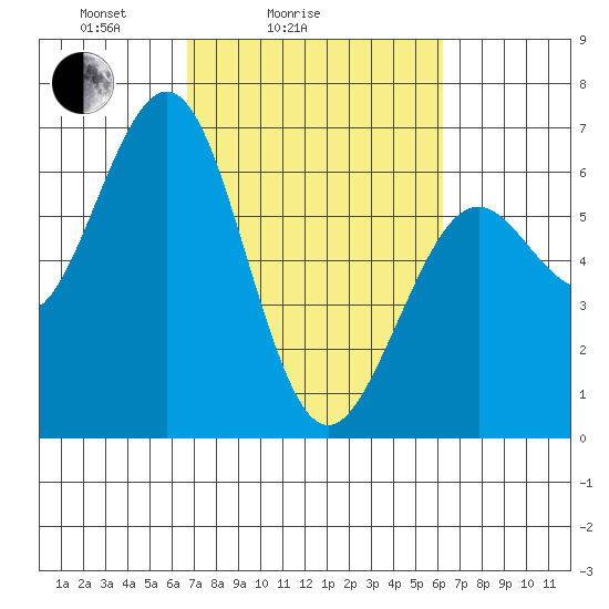 Coos Bay tide chart for Thursday, March 6, 2025