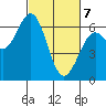 Coos Bay tide chart for Friday, March 7, 2025