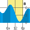 Coos Bay tide chart for Saturday, March 8, 2025