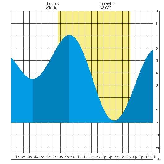 Coos Bay tide chart for Sunday, March 9, 2025