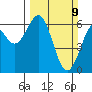 Coos Bay tide chart for Sunday, March 9, 2025